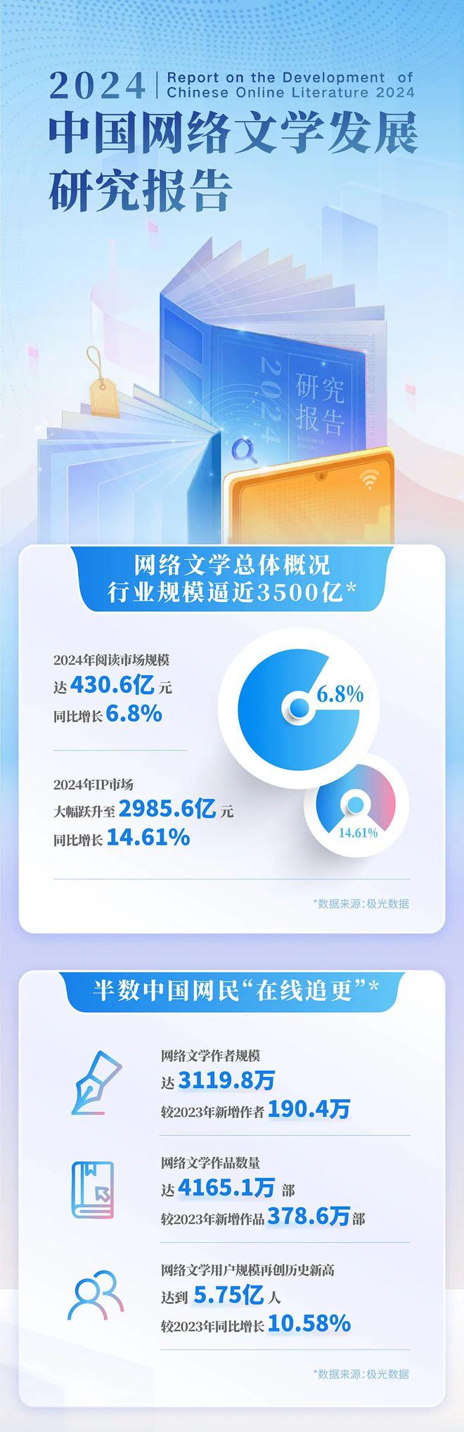 国网络文学发展研究报告J9国际集团2024中(图14)