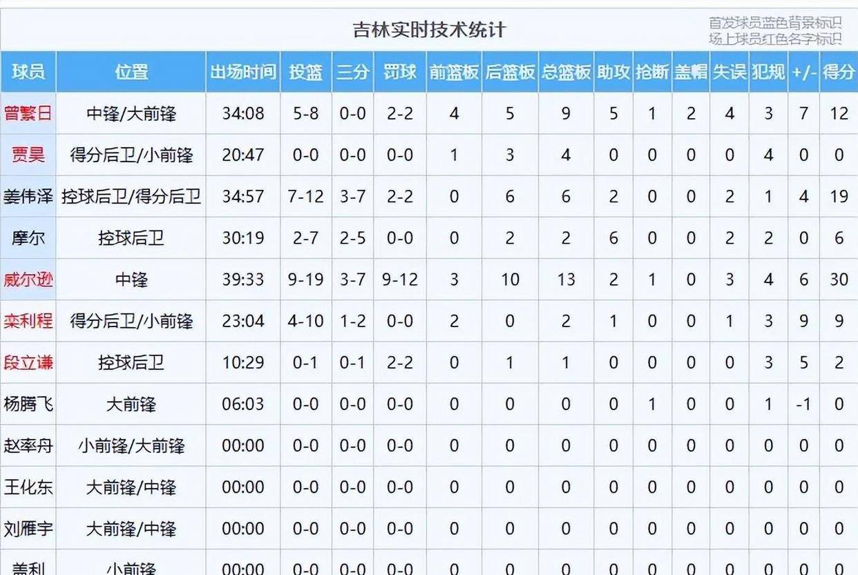 本杀强队集体送温暖球迷怒问：这球还能信吗？九游会网站打假球？CBA炸了！三天三场剧(图1)